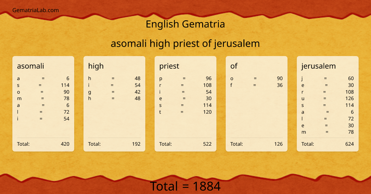 asomali high priest of jerusalem in english Gematria